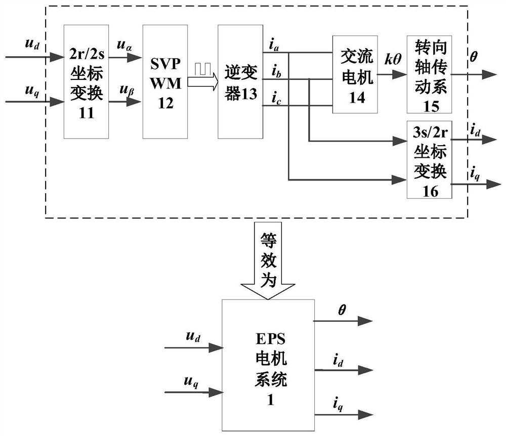 A method of constructing an intelligent composite controller for an AC motor used in eps