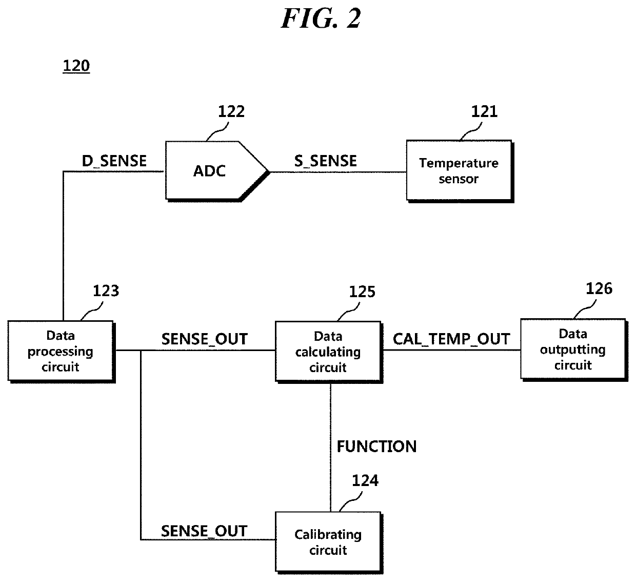 Source driver and display device having temperature sensor