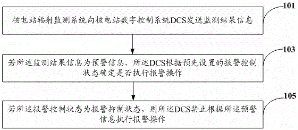 Nuclear power plant radiation alarm suppression method, equipment and system