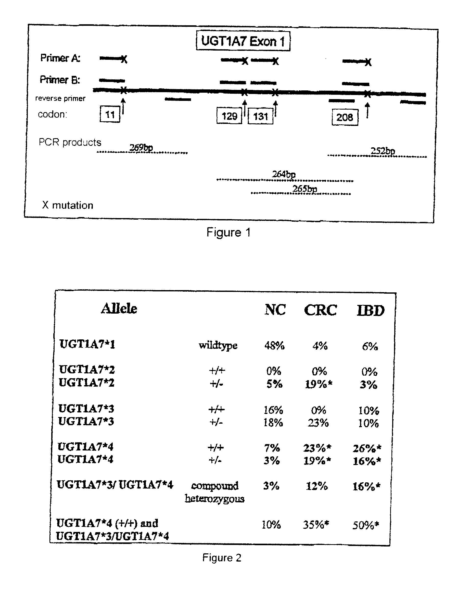 Method for the Prediction of the Risk Potential for Cancerous Diseases and Inflammatory Intestinal Diseases and Corresponding Tests