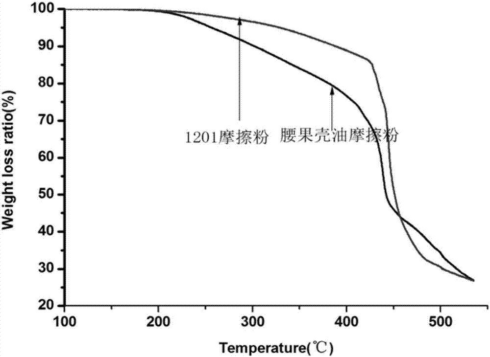 Preparation method of plantpolyenoidbisphenolfriction powder