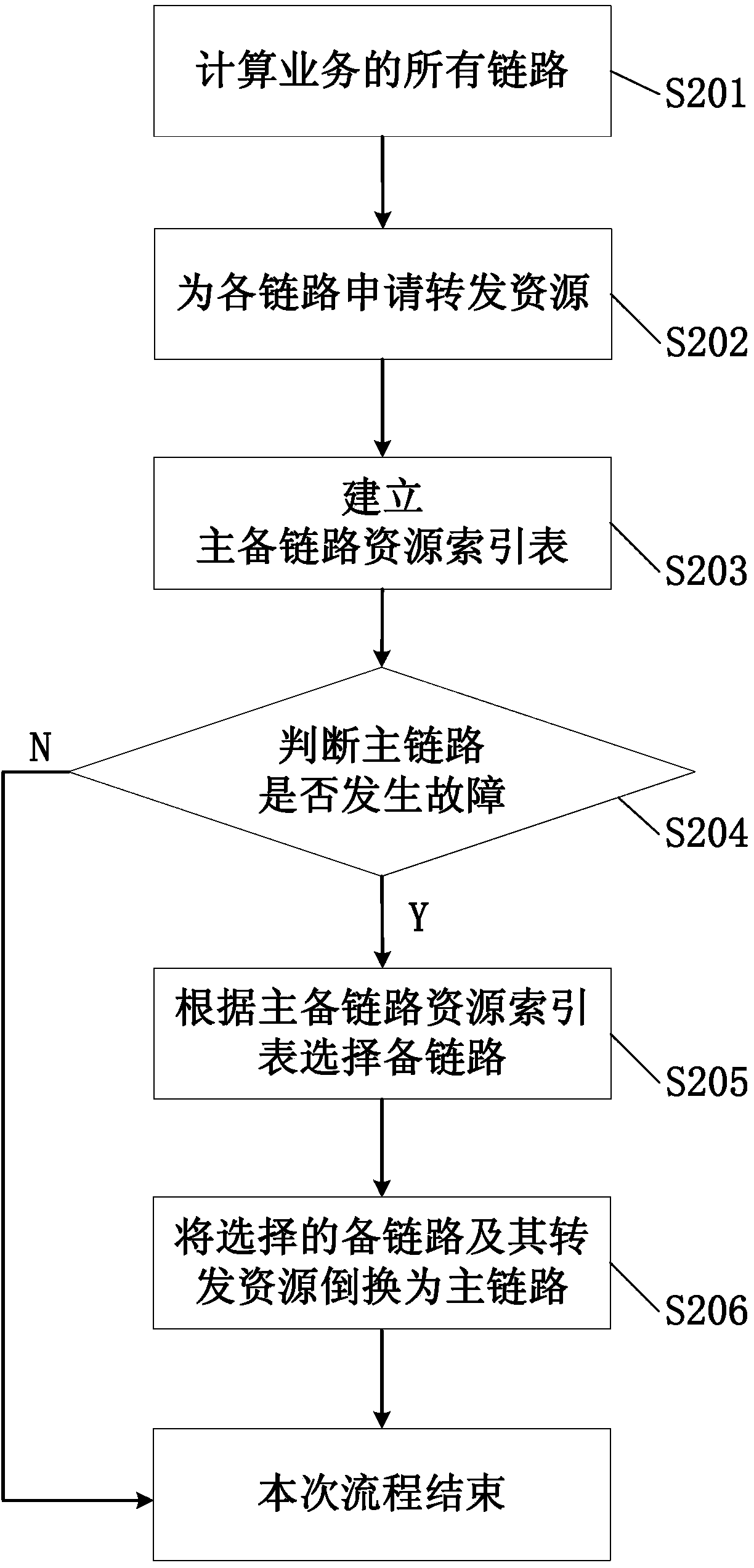 Main/standby link switching method, device and system