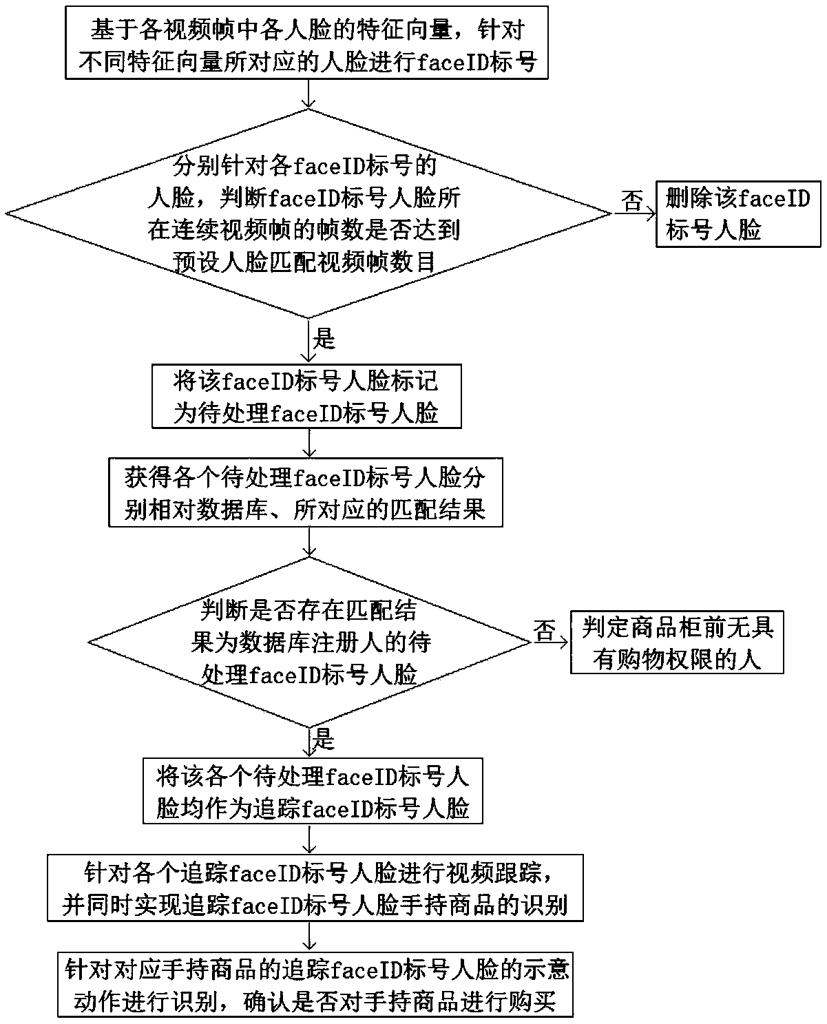 Image-based shopping recognition and ideographic expression method