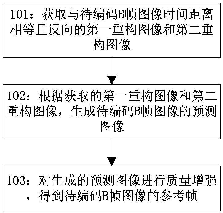 Reference frame generation method and device of B-frame image based on bidirectional prediction