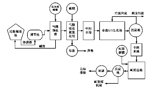 Method for processing city household garbage leachate