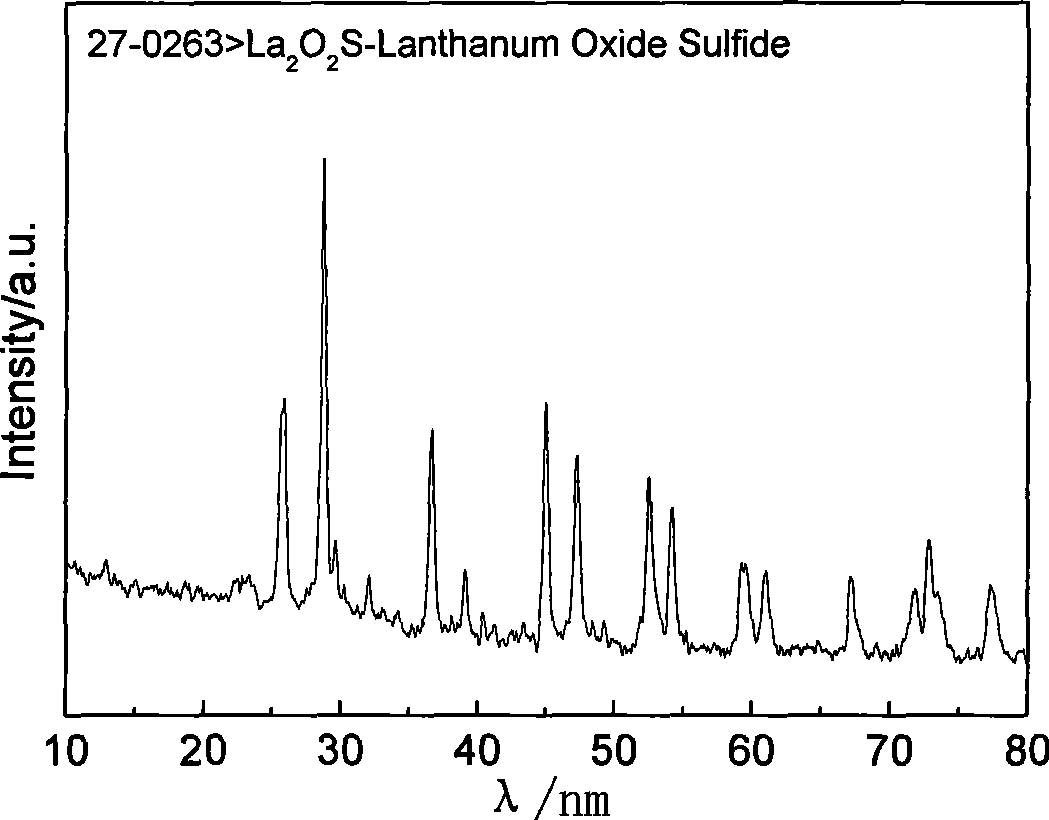 Method for synthesizing red long afterglow luminescent powder La2O2S: Sm