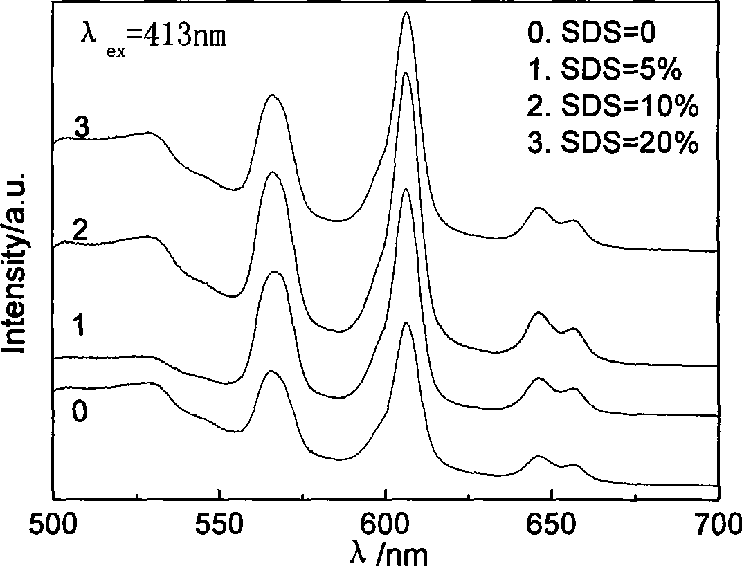 Method for synthesizing red long afterglow luminescent powder La2O2S: Sm