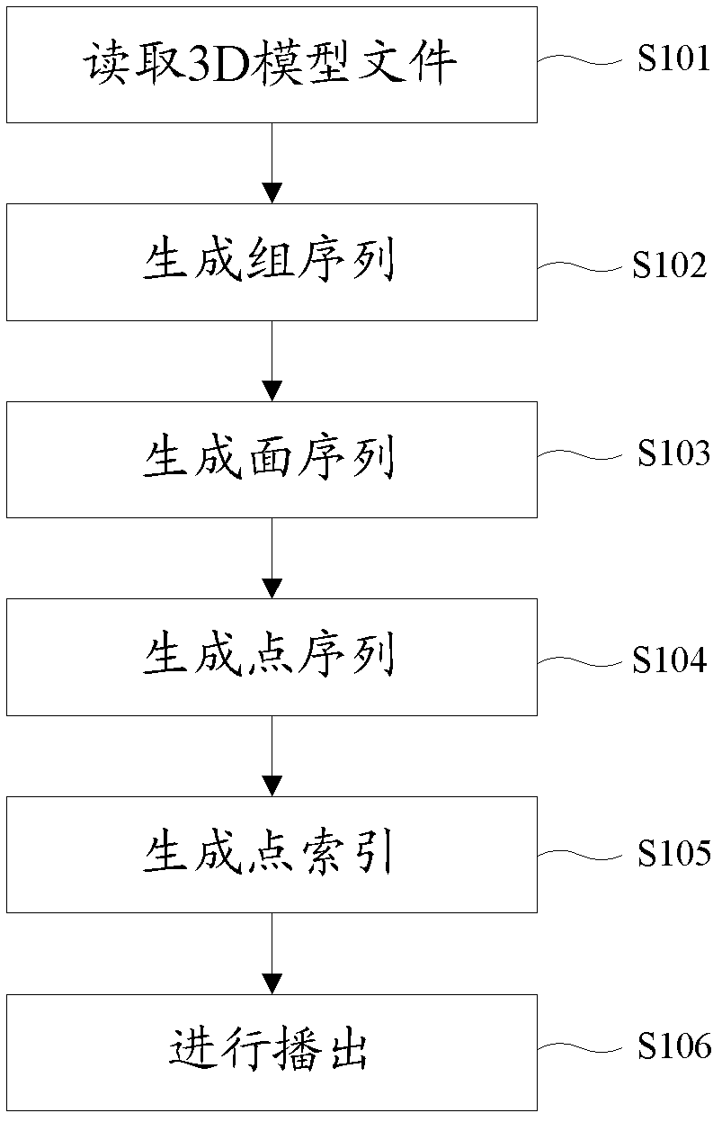 3D (three-dimensional) model file importing method and system