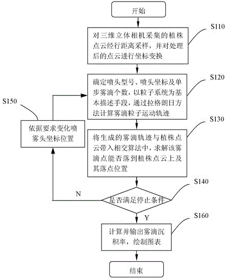 A spray simulation method based on droplet cloud simulation