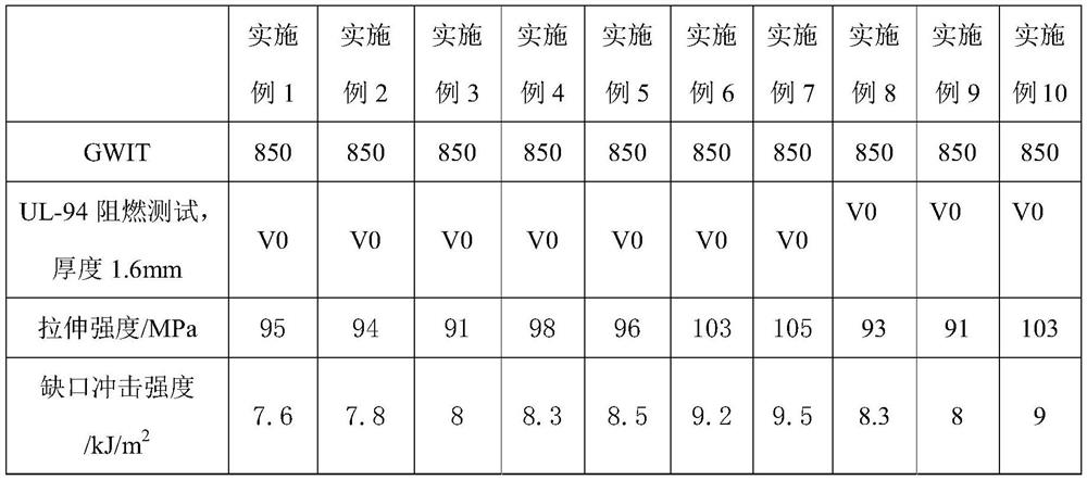 High-GWIT flame-retardant PBT/PC, and preparation method and application thereof