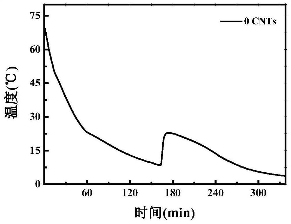 A kind of room temperature phase change energy storage material and preparation method thereof