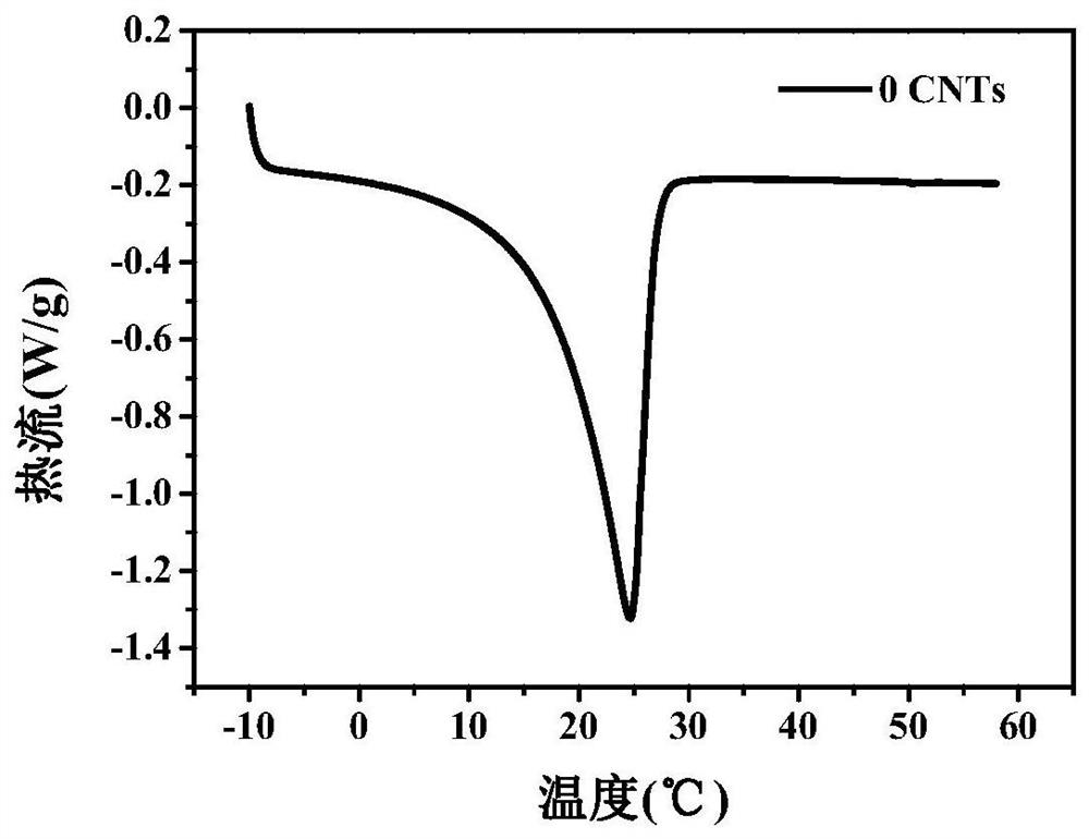 A kind of room temperature phase change energy storage material and preparation method thereof