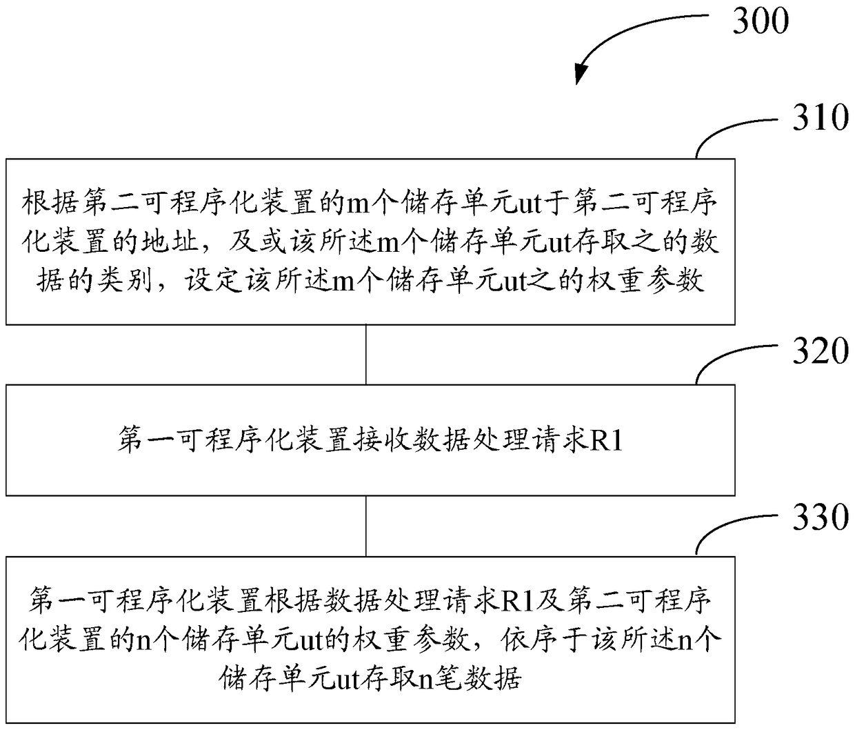 Data processing method and its control system