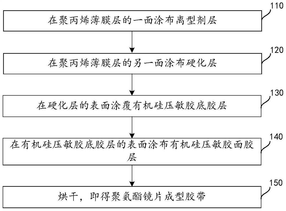 Polyurethane lens forming adhesive tape and preparation method thereof