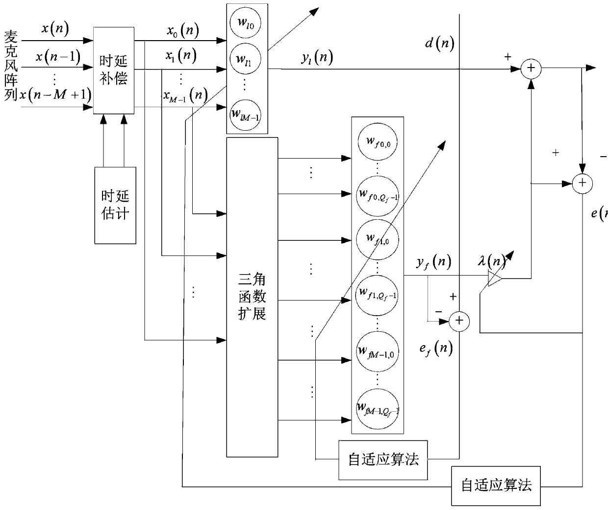 Microphone array speech enhancement method based on collaborative nonlinear adaptive filtering