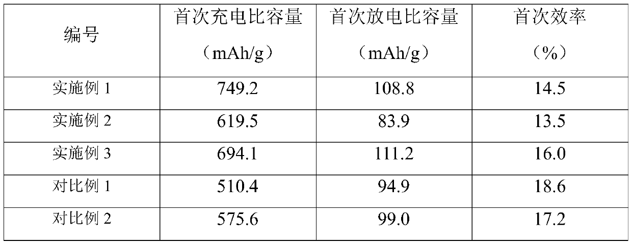 Lithium iron oxide material and preparation method thereof