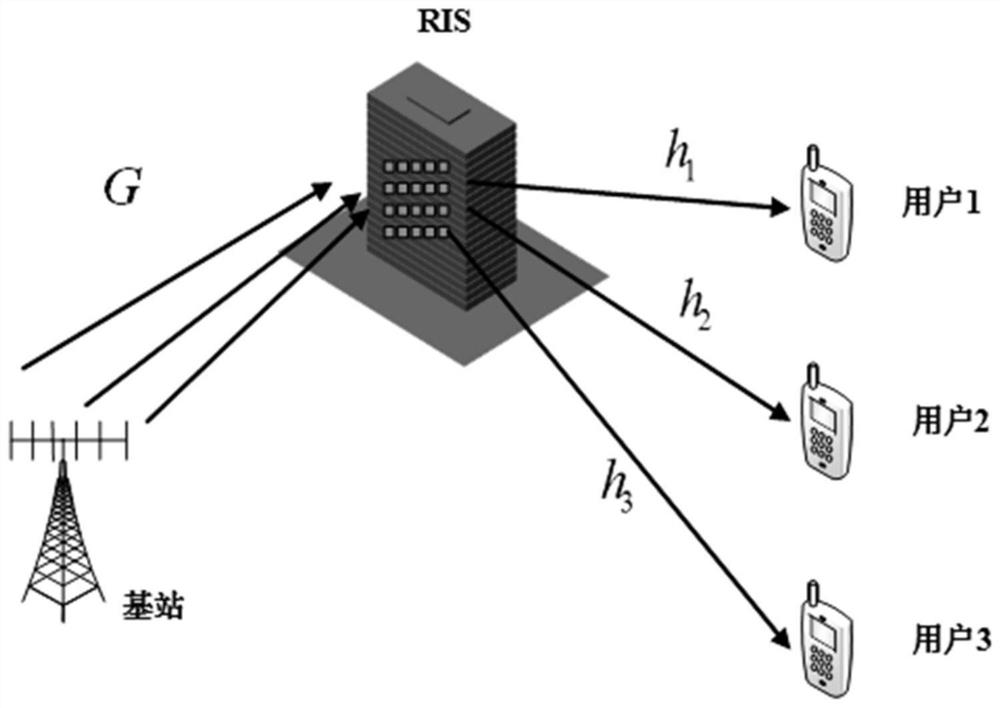 Channel estimation method of RIS auxiliary millimeter wave system based on compressed sensing