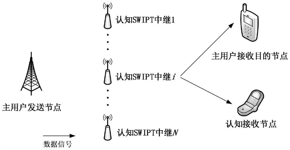 DTPS protocol-based multi-relay time slot and power joint optimization method in cognitive SWIPT