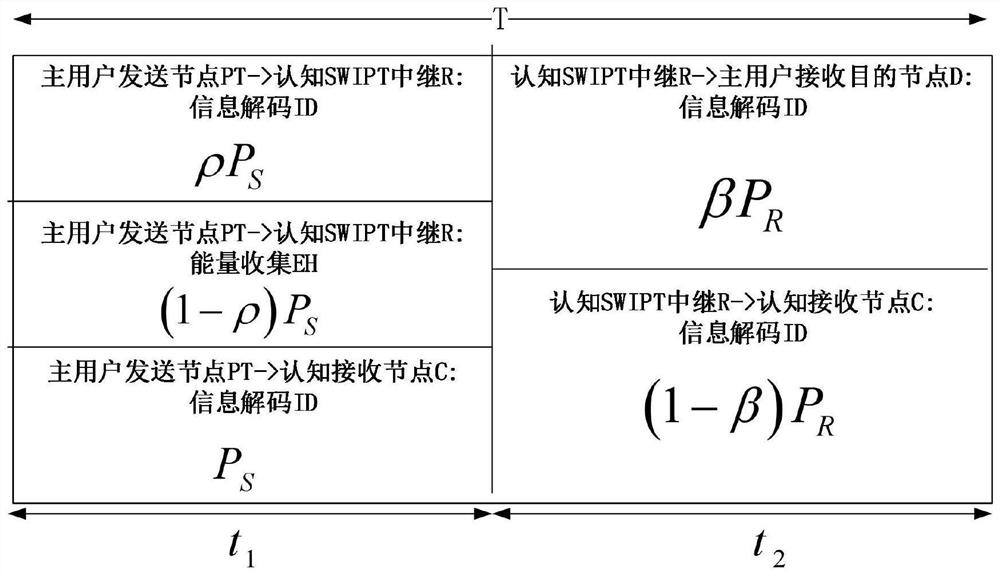 DTPS protocol-based multi-relay time slot and power joint optimization method in cognitive SWIPT