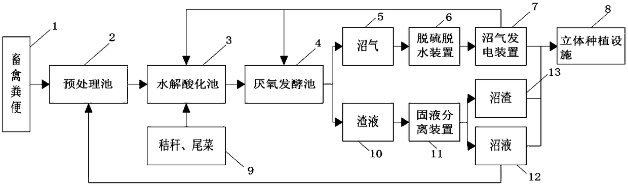 Integrated full closed-loop ecological circular agriculture system and operation technology thereof