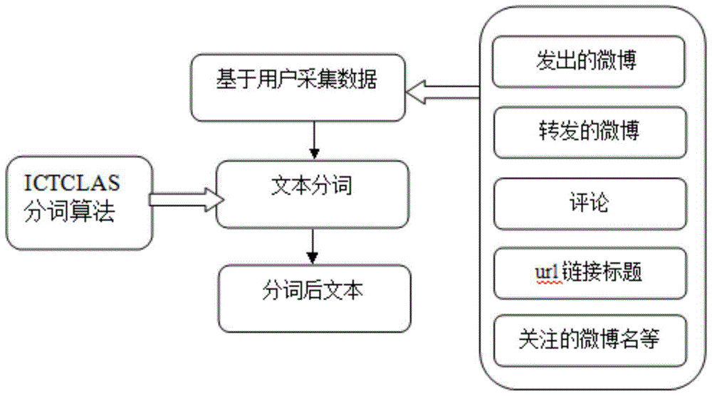 Method and system for analyzing microblog user's personalized sentiment tendency