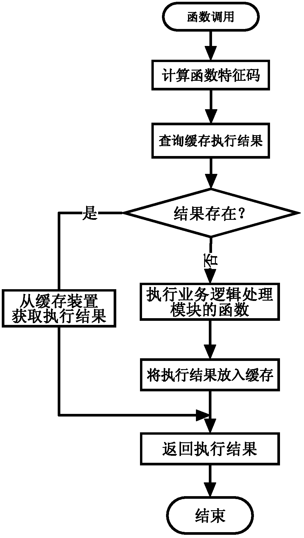 Method and system for caching function execution result based on aspect-oriented programming (AOP) technology