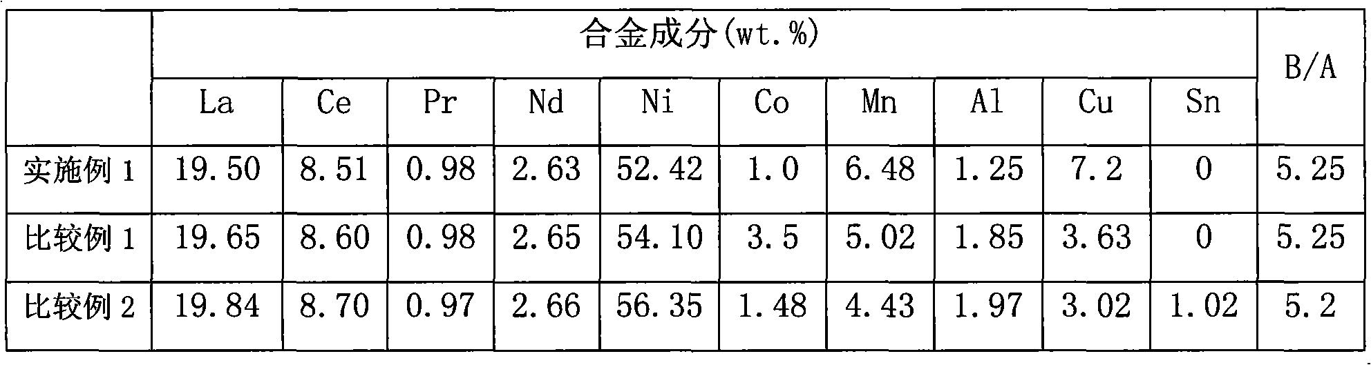 Low cost hydrogen storage alloy, preparation method and application thereof
