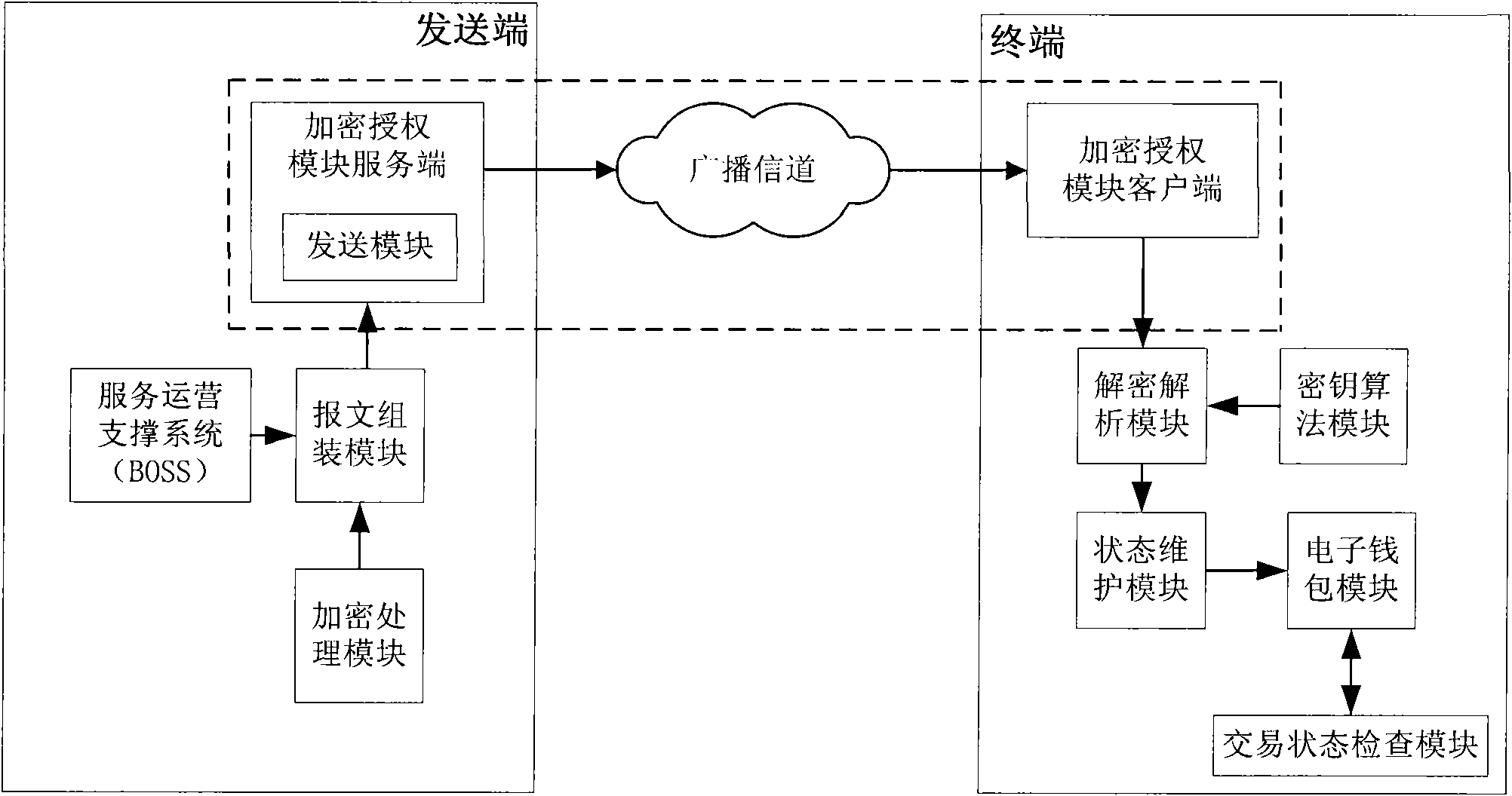 Device for remote state management of electronic purse