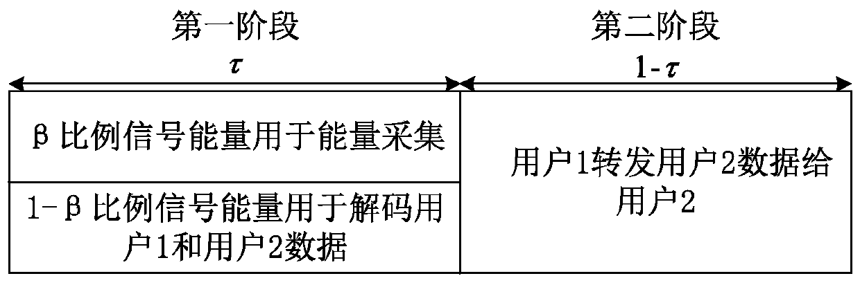 Wireless energy collection non-orthogonal multiple access system resource allocation method