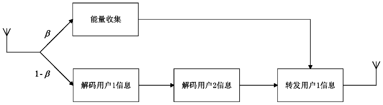 Wireless energy collection non-orthogonal multiple access system resource allocation method