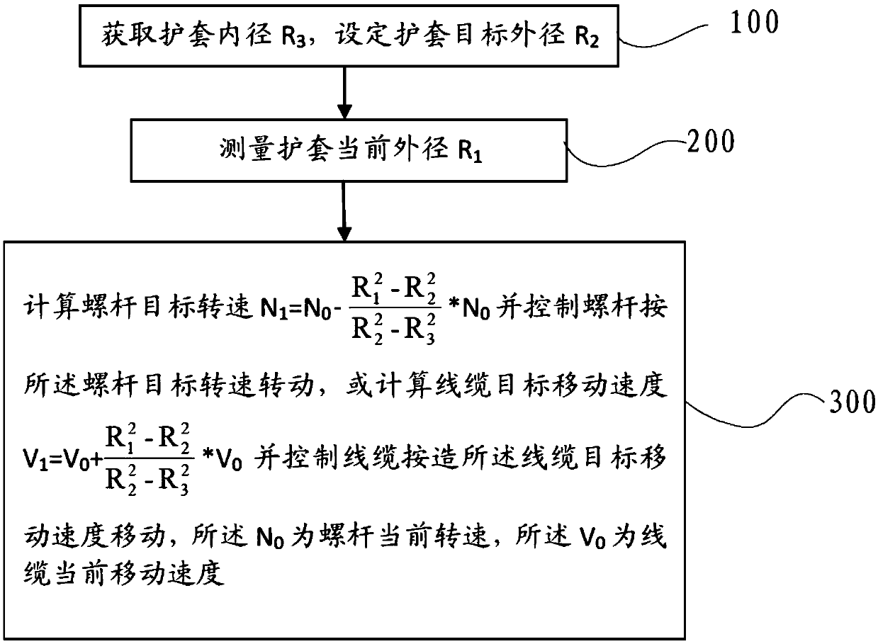 A method and system for adjusting the outer diameter of a cable sheath