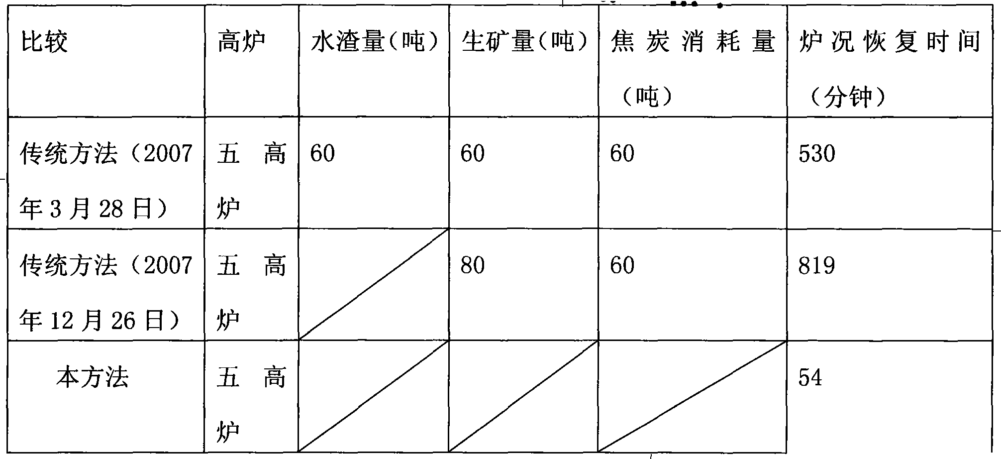 Blast furnace banking method