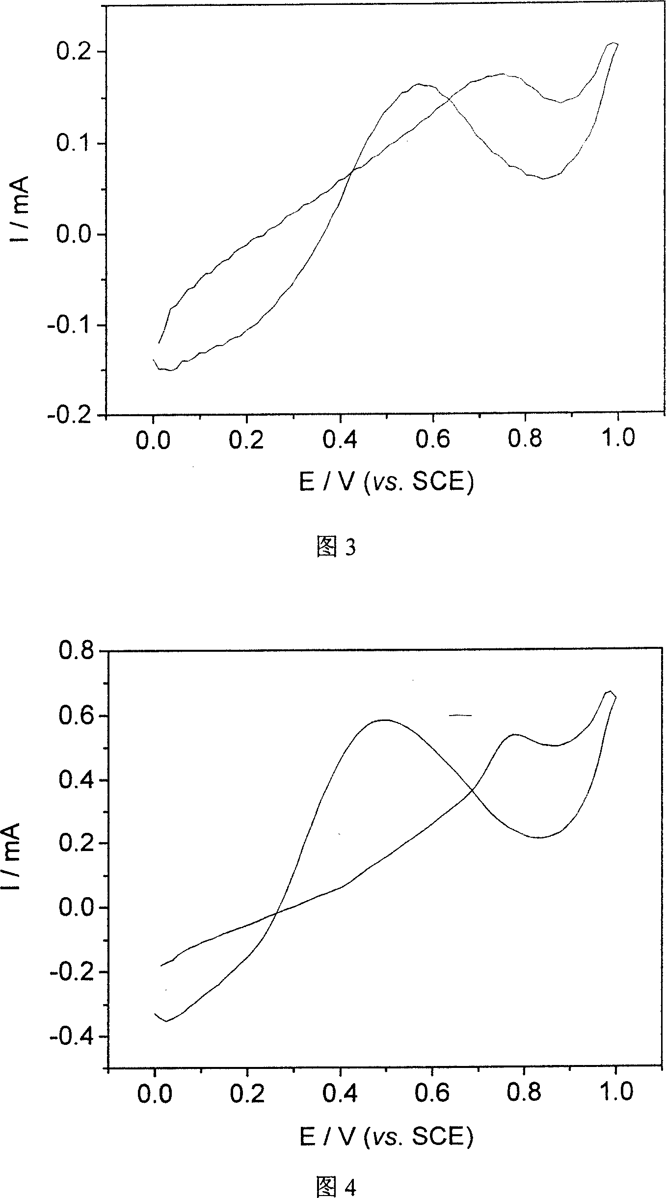 Polypyrrole electrolytic synthesis method