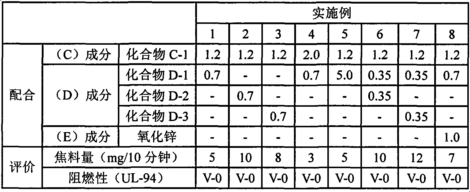 Flame retardant composition having improved processability, flame-retardant synthetic resin composition, and molded article of the flame-retardant synthetic resin composition