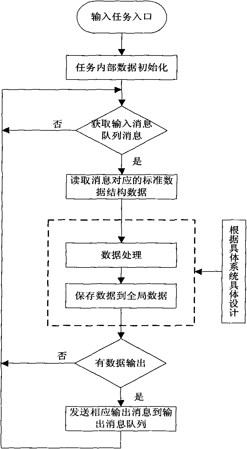 General frame design method of airborne computer software