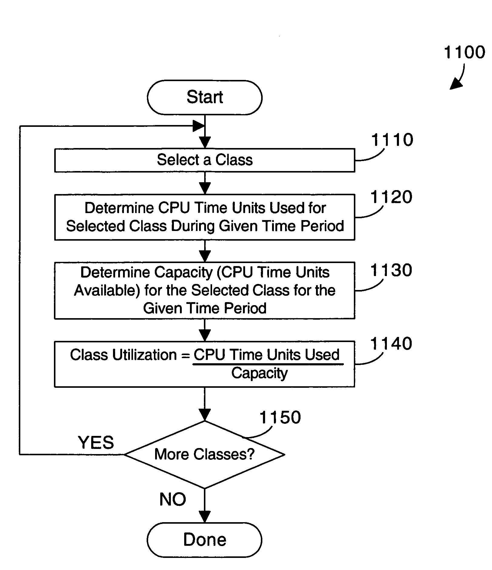 Apparatus and method for measuring and reporting processor capacity and processor usage in a computer system with processors of different speed and/or architecture