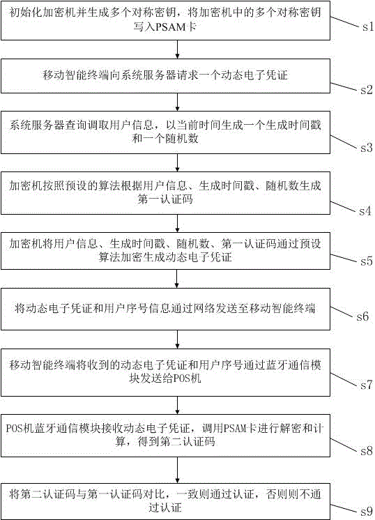 System and method of dynamic electronic certificate authentication