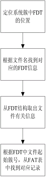 Stream-oriented file system based on flash and method for reading and writing files