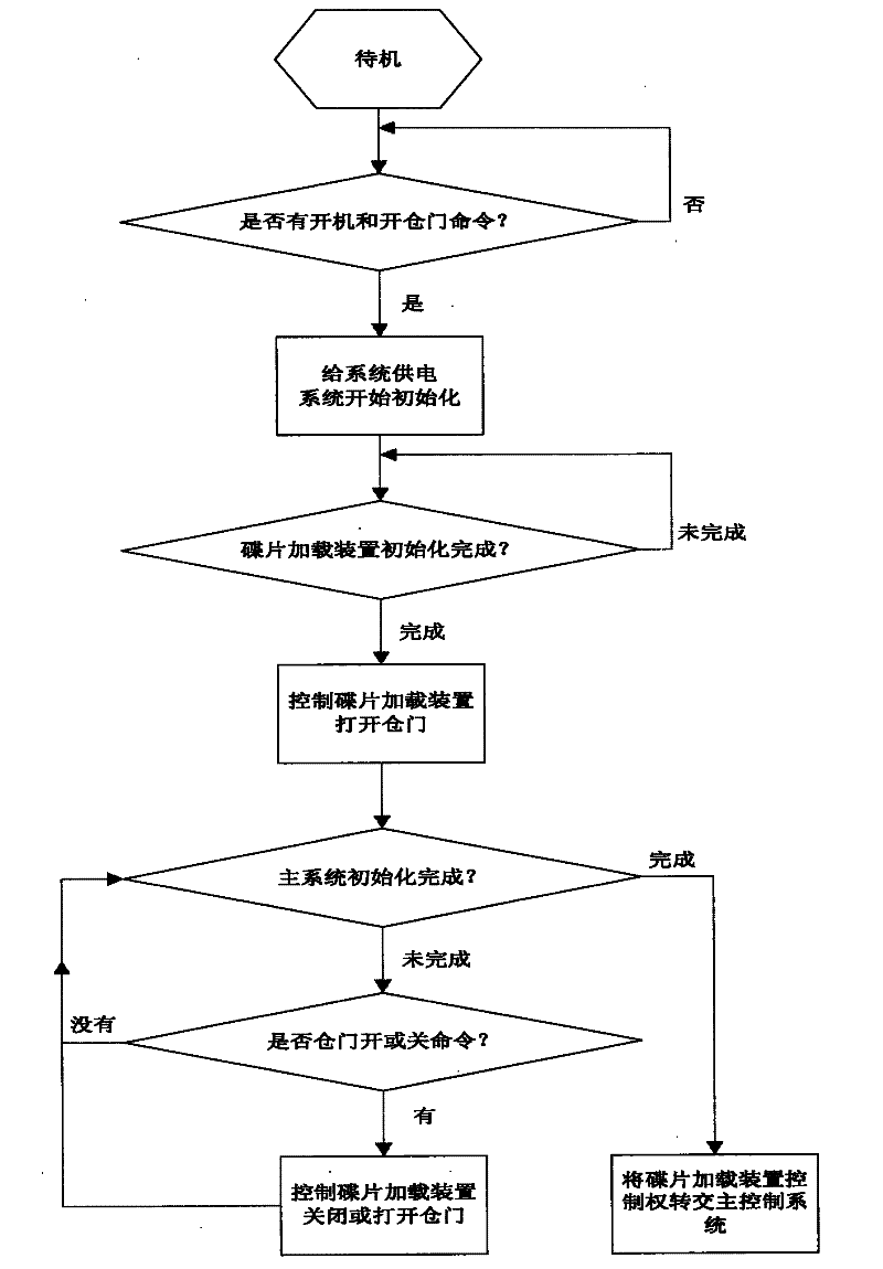 Rapid disc-opening circuit