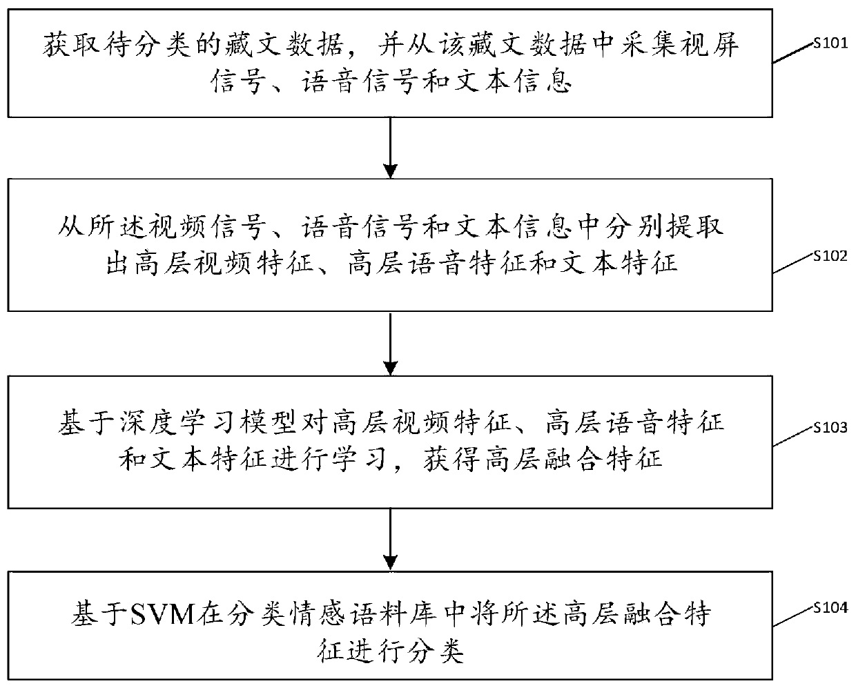 Tibetan language-based multi-modal emotion calculation method and system