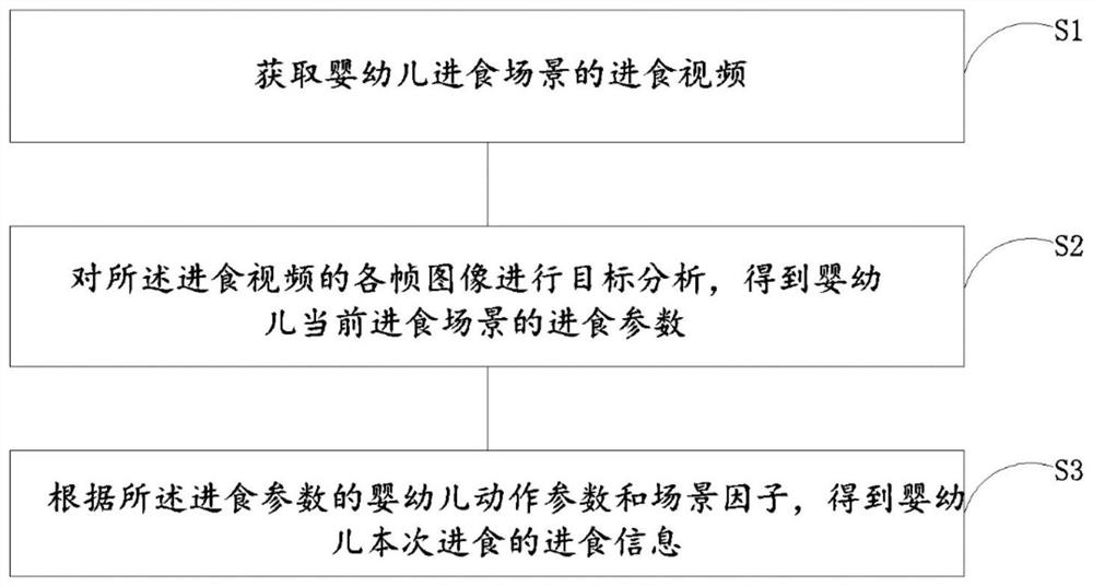 Intelligent identification method, device and equipment for infant feeding information and storage medium