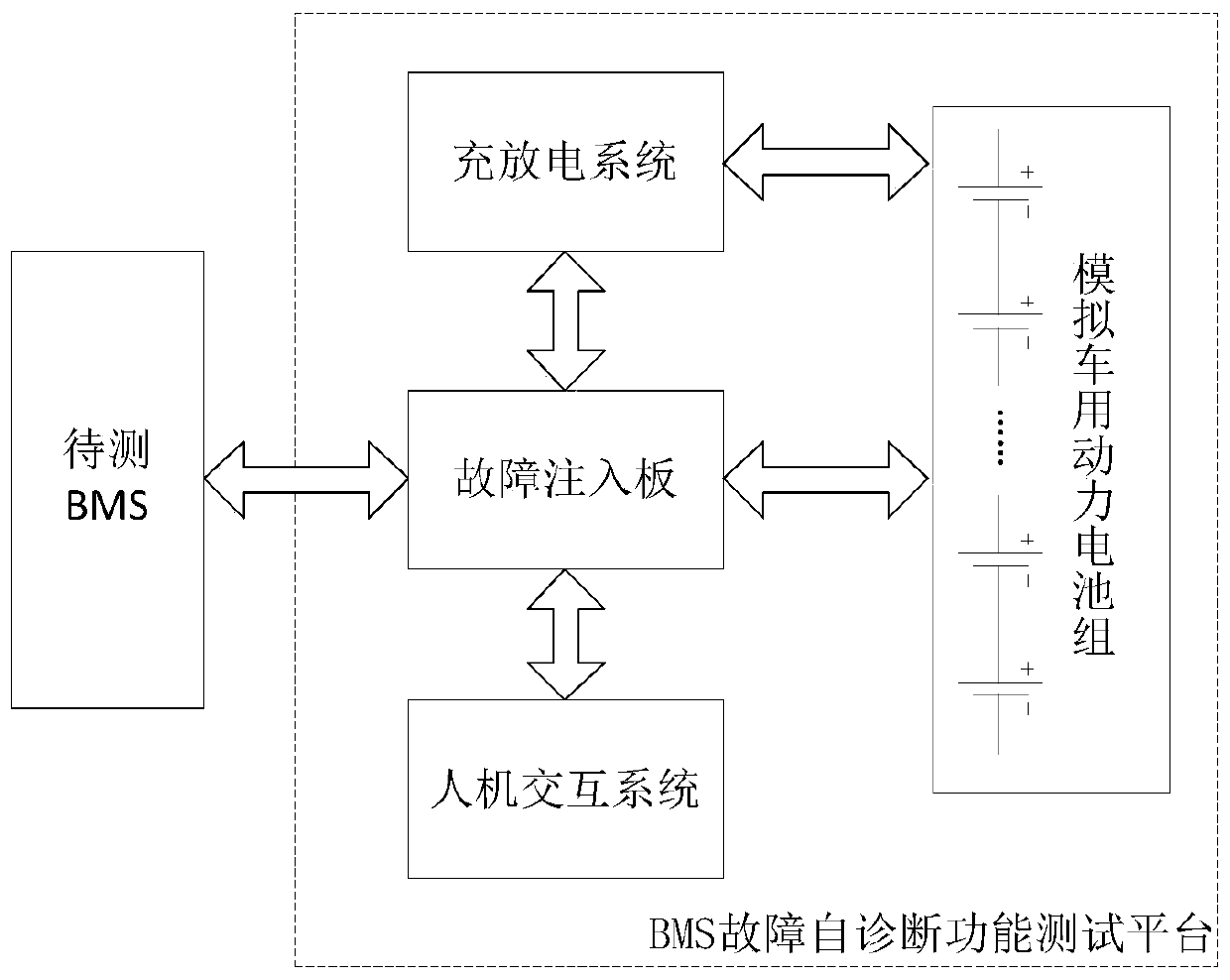 Battery management system bms fault self-diagnosis function test platform and test method