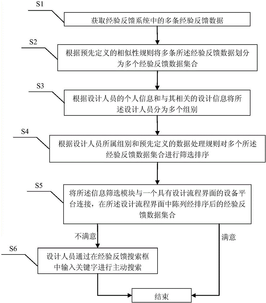 Intelligent pushing method and system, applied to nuclear power design, of experience feedback data