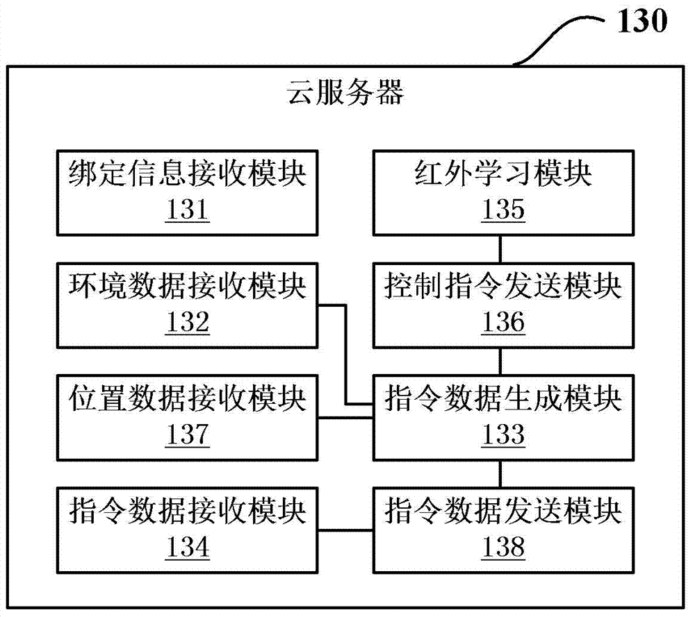 Cloud server used for controlling household electrical appliance
