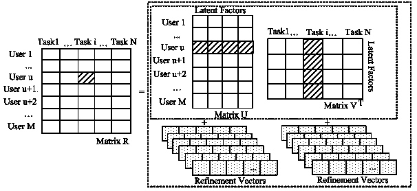 A hidden factor model weapon task recommendation method with a correction vector