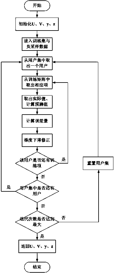 A hidden factor model weapon task recommendation method with a correction vector