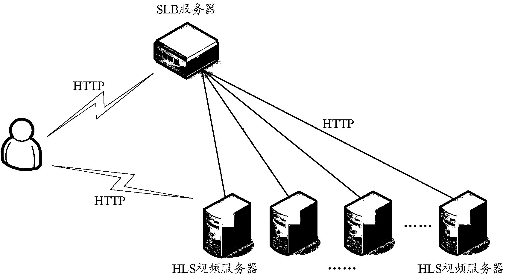 HLS-based (http live streaming based) capacity control method, HLS-based capacity control service system and SLB (server load balancing) server