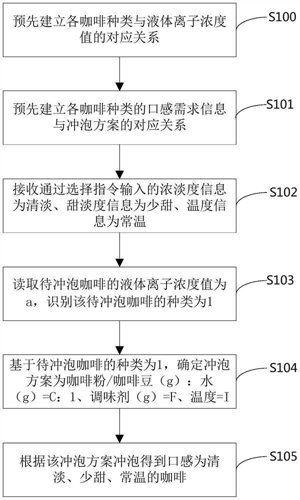 Coffee brewing method and device