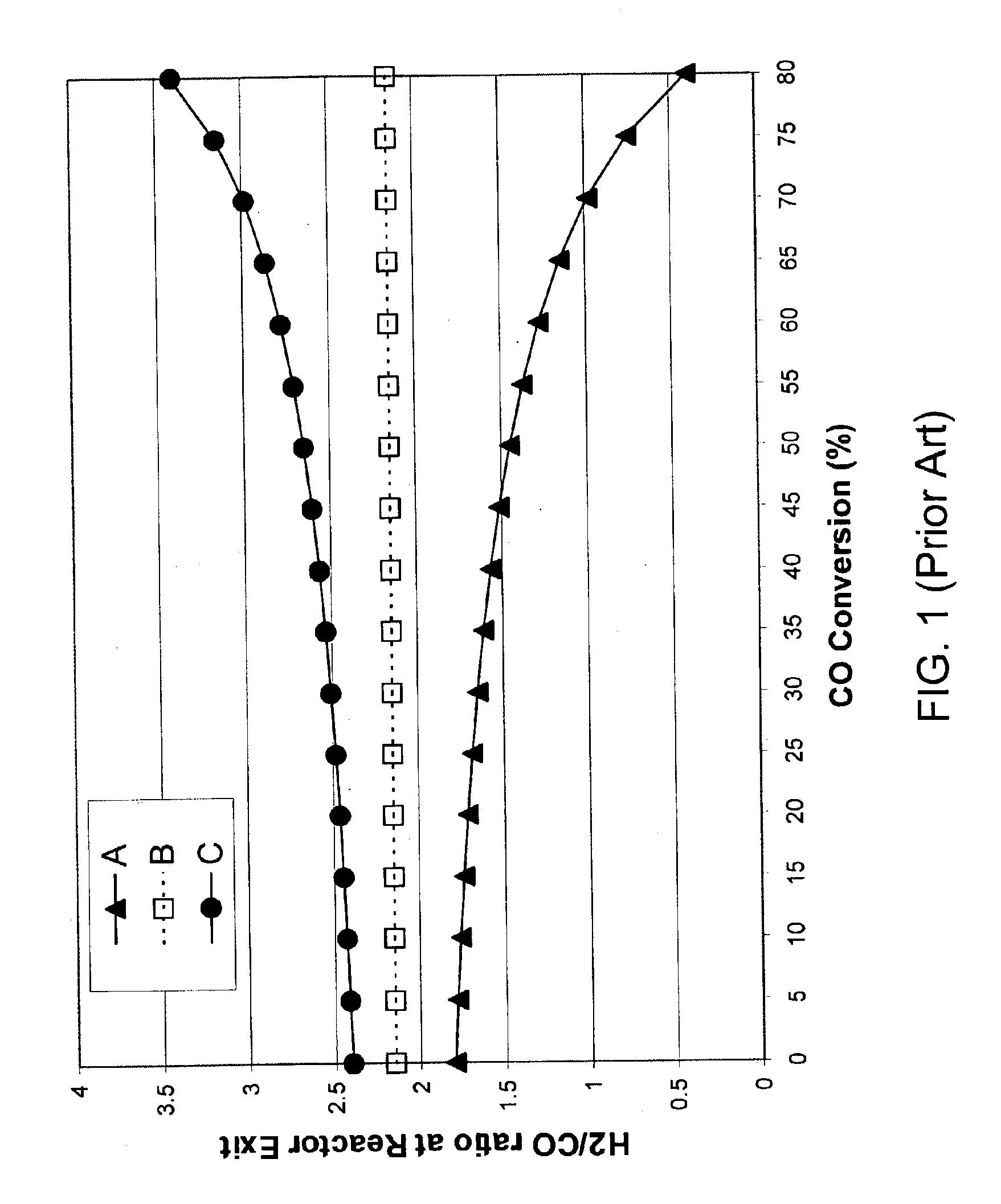 Managing hydrogen and carbon monoxide in a gas to liquid plant to control the H2/CO ratio in the Fischer-Tropsch reactor feed