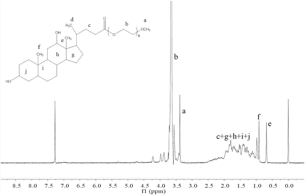 Preparation method and application of polyethylene glycol-deoxycholic acid and derivatives of polyethylene glycol-deoxycholic acid